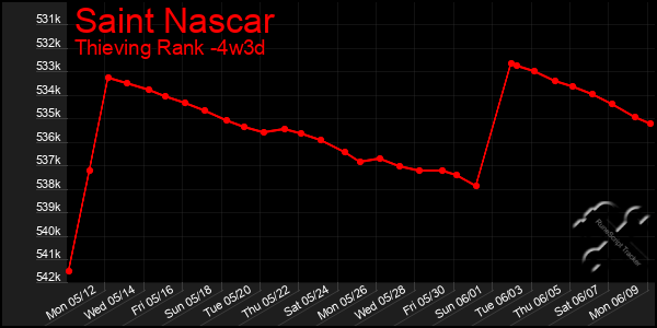 Last 31 Days Graph of Saint Nascar