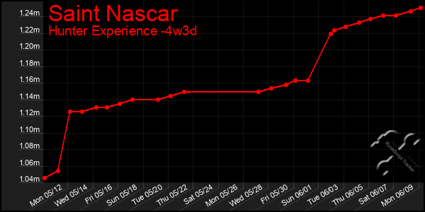 Last 31 Days Graph of Saint Nascar
