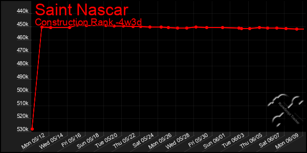 Last 31 Days Graph of Saint Nascar