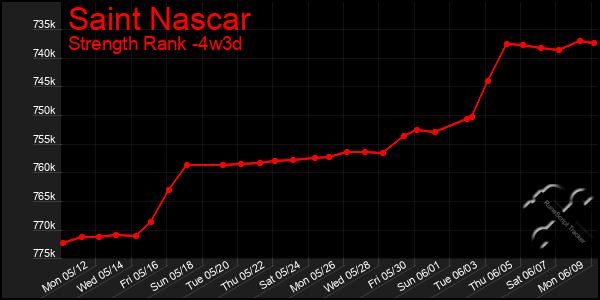 Last 31 Days Graph of Saint Nascar