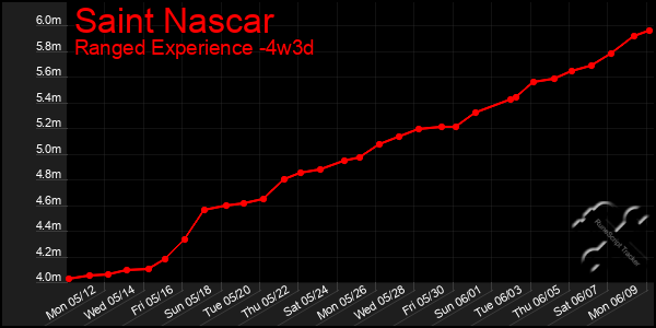 Last 31 Days Graph of Saint Nascar
