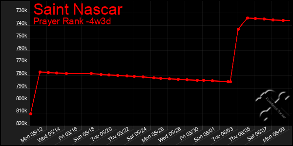 Last 31 Days Graph of Saint Nascar