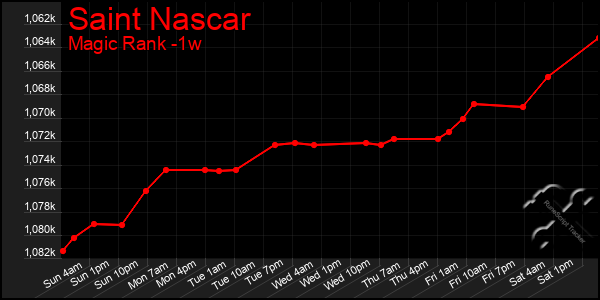 Last 7 Days Graph of Saint Nascar