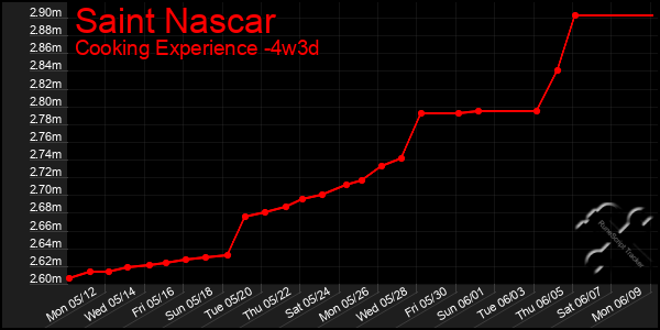 Last 31 Days Graph of Saint Nascar