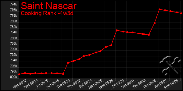 Last 31 Days Graph of Saint Nascar
