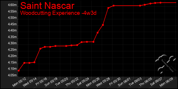 Last 31 Days Graph of Saint Nascar