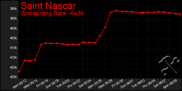 Last 31 Days Graph of Saint Nascar