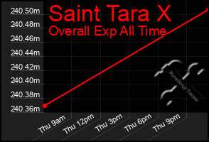 Total Graph of Saint Tara X