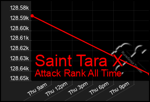 Total Graph of Saint Tara X