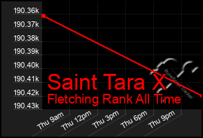 Total Graph of Saint Tara X