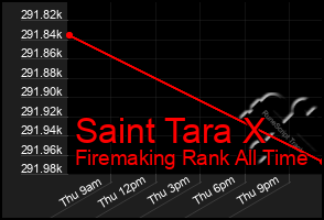 Total Graph of Saint Tara X