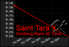 Total Graph of Saint Tara X