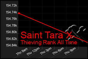 Total Graph of Saint Tara X