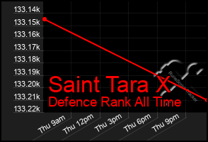Total Graph of Saint Tara X