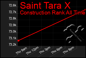 Total Graph of Saint Tara X