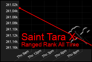 Total Graph of Saint Tara X