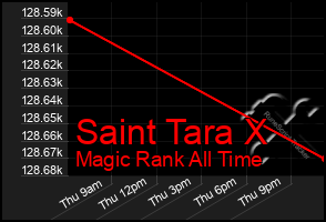 Total Graph of Saint Tara X