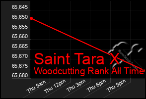 Total Graph of Saint Tara X