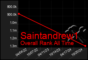 Total Graph of Saintandrew1