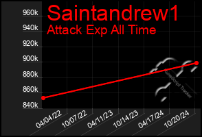 Total Graph of Saintandrew1