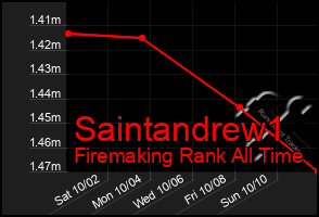 Total Graph of Saintandrew1