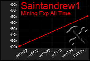 Total Graph of Saintandrew1