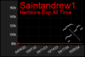 Total Graph of Saintandrew1