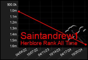 Total Graph of Saintandrew1