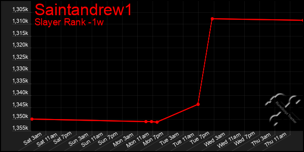 Last 7 Days Graph of Saintandrew1