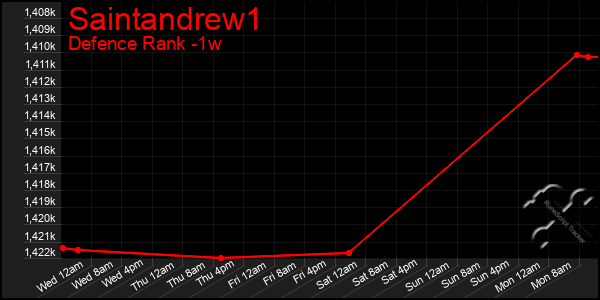 Last 7 Days Graph of Saintandrew1