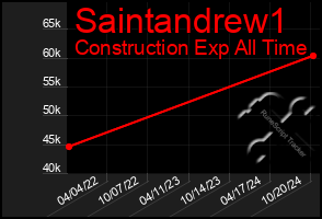 Total Graph of Saintandrew1