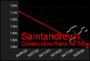 Total Graph of Saintandrew1