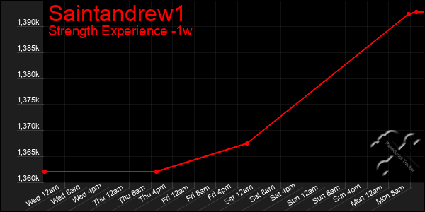 Last 7 Days Graph of Saintandrew1