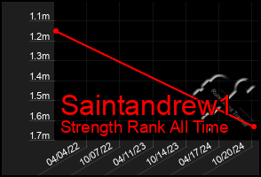 Total Graph of Saintandrew1