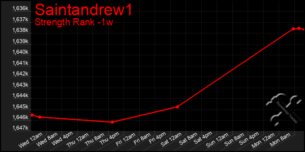 Last 7 Days Graph of Saintandrew1