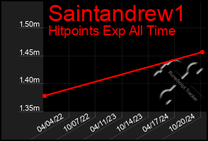 Total Graph of Saintandrew1