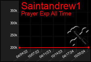 Total Graph of Saintandrew1