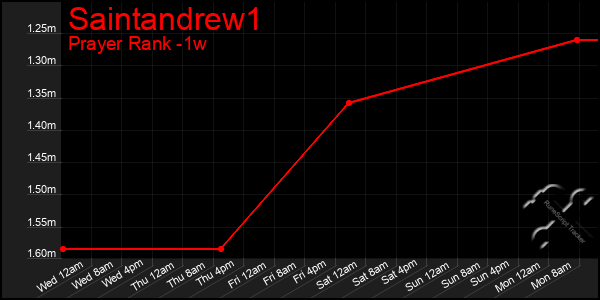 Last 7 Days Graph of Saintandrew1