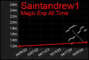 Total Graph of Saintandrew1