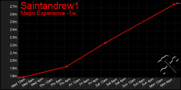 Last 7 Days Graph of Saintandrew1