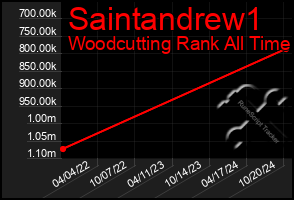 Total Graph of Saintandrew1