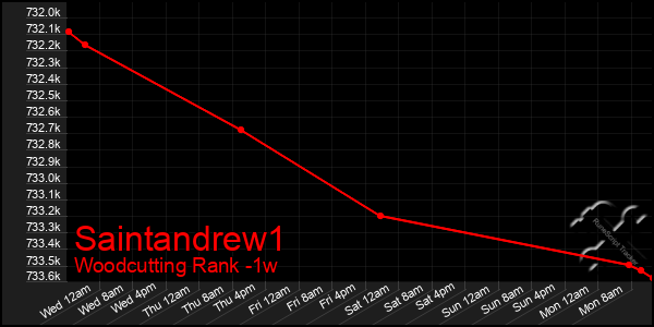 Last 7 Days Graph of Saintandrew1