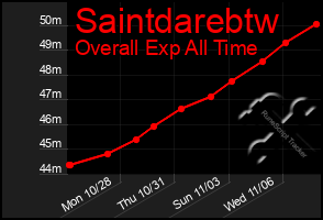 Total Graph of Saintdarebtw