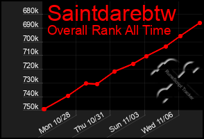 Total Graph of Saintdarebtw