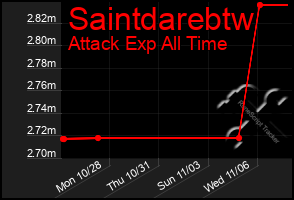 Total Graph of Saintdarebtw