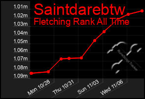 Total Graph of Saintdarebtw