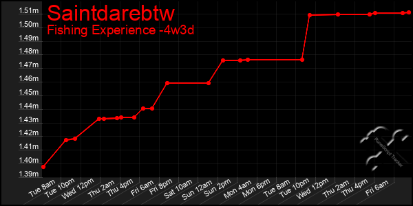 Last 31 Days Graph of Saintdarebtw