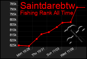 Total Graph of Saintdarebtw