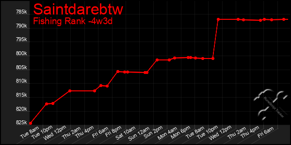 Last 31 Days Graph of Saintdarebtw