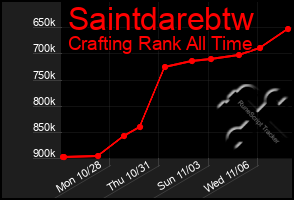 Total Graph of Saintdarebtw